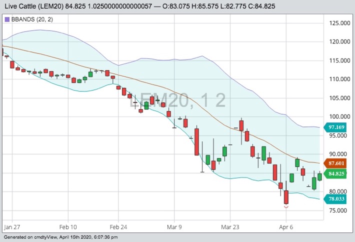 CME June 2020 live cattle with Bollinger (20,2) bands. (Barchart)
