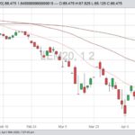 CME June 2020 live cattle with 20-, 50- and 100-day moving averages. (Barchart)