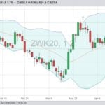 CBOT May 2020 wheat with Bollinger (20,2) bands. (Barchart)
