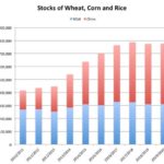 Burnett on Markets: Global grain stocks offer false sense of food security