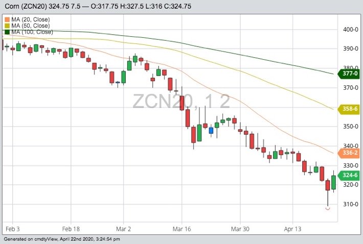 CBOT July 2020 corn with 20-, 50- and 100-day moving averages. (Barchart)
