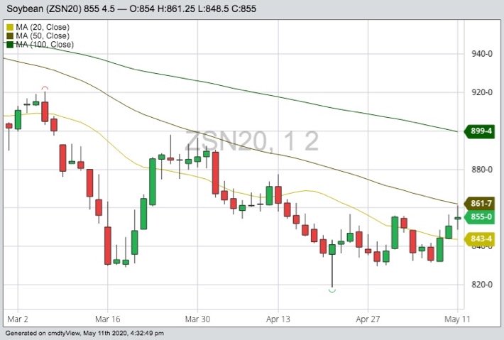 CBOT July 2020 soybeans with 20-, 50- and 100-day moving averages. (Barchart)
