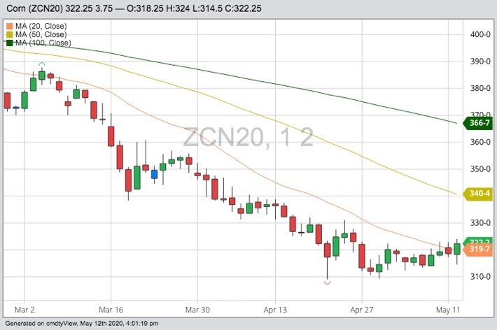 CBOT July 2020 corn with 20-, 50- and 100-day moving averages. (Barchart)
