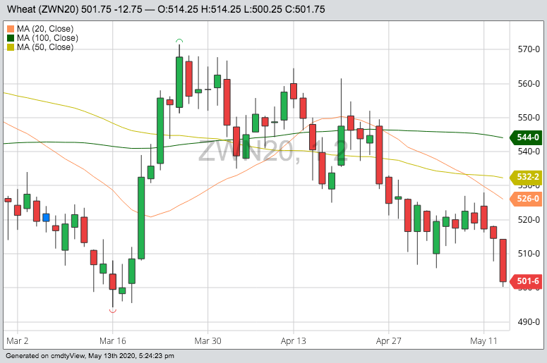 CBOT July 2020 wheat with 20-, 50- and 100-day moving averages. (Barchart)
