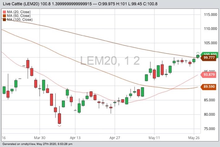CME June 2020 live cattle with 20-, 50- and 100-day moving averages. (Barchart)
