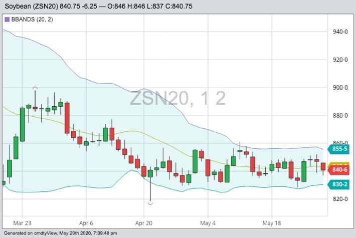 CBOT July 2020 soybeans with Bollinger (20,2) bands. (Barchart)

