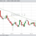 CBOT July 2020 soybeans with 20- and 50-day moving averages. (Barchart)