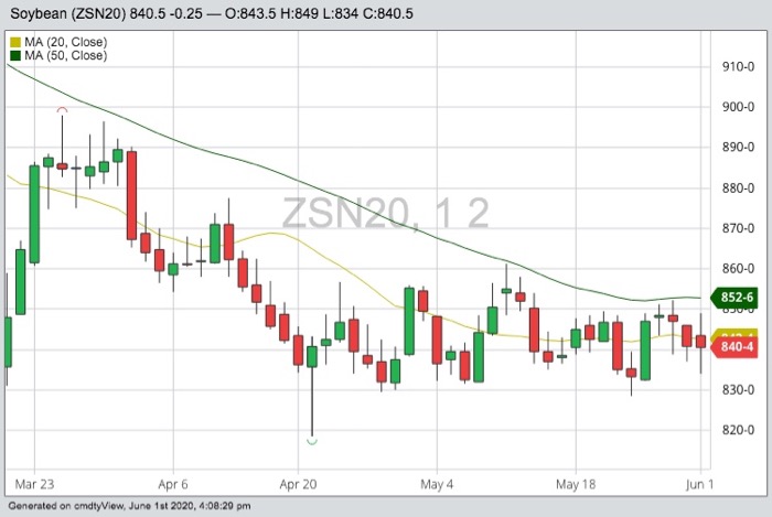 CBOT July 2020 soybeans with 20- and 50-day moving averages. (Barchart)

