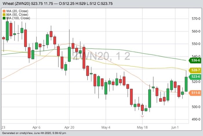 CBOT July 2020 wheat with 20-, 50- and 100-day moving averages. (Barchart)
