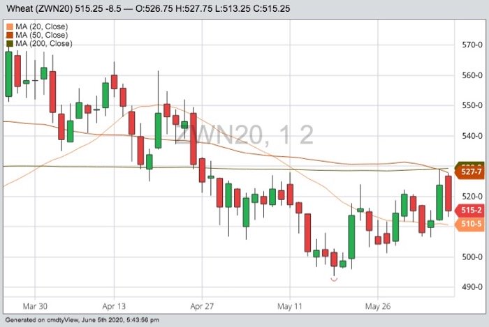 CBOT July 2020 wheat with 20-, 50- and 200-day moving averages. (Barchart)
