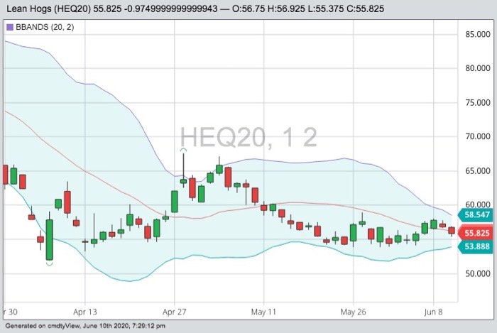 CME August 2020 lean hogs with Bollinger (20,2) bands. (Barchart)
