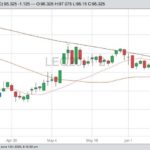 CME August 2020 live cattle with 20-, 50- and 100-day moving averages. (Barchart)