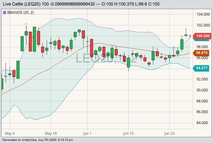 CME August 2020 live cattle with Bollinger (20,2) bands. (Barchart)
