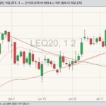 CME August 2020 live cattle with 20-, 50- and 100-day moving averages. (Barchart)
