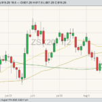 CBOT November 2020 soybeans with 20-, 50- and 100-day moving averages. (Barchart)

