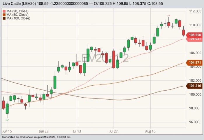 CME October 2020 live cattle with 20-, 50- and 100-day moving averages. (Barchart)
