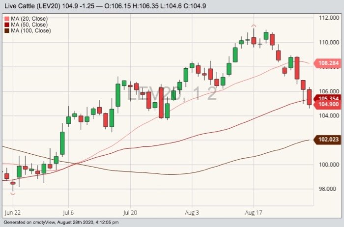 CME October 2020 live cattle with 20-, 50- and 100-day moving averages. (Barchart)
