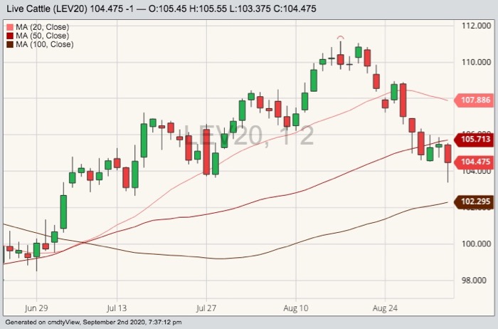 CME October 2020 live cattle with 20-, 50- and 100-day moving averages. (Barchart)

