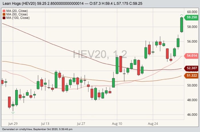 CME October 2020 lean hogs with 20-, 50- and 100-day moving averages. (Barchart)
