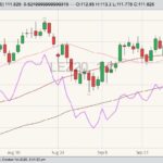 CME December 2020 live cattle (candlesticks) with 20-, 50- and 100-day moving averages and October 2020 live cattle (purple line). (Barchart)