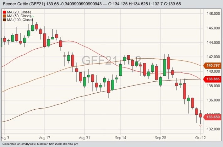 CME January 2021 feeder cattle with 20-, 50- and 100-day moving averages. (Barchart)
