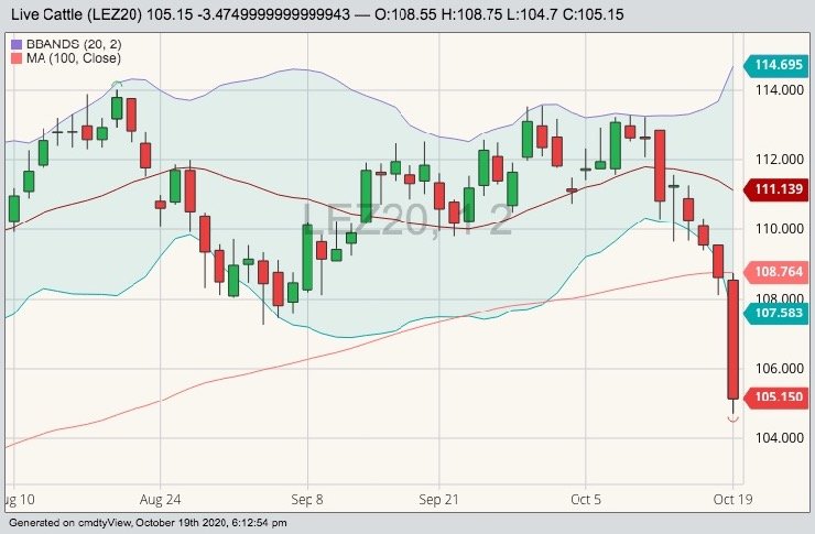 CME December 2020 live cattle with Bollinger (20,2) bands and 100-day moving average. (Barchart)
