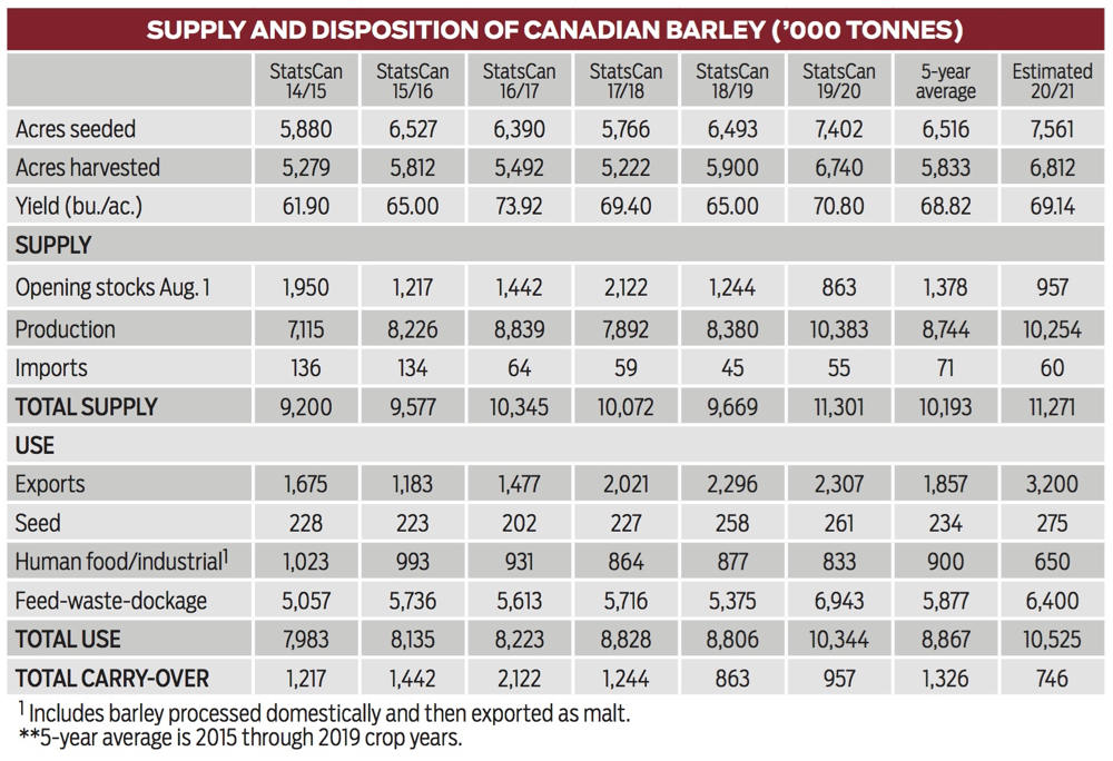 Barley market outlook