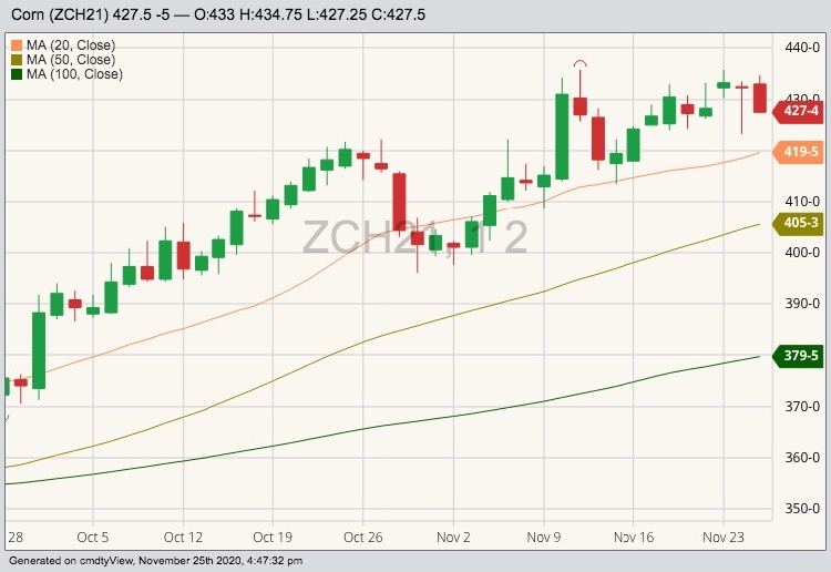 CBOT March 2021 corn with 20-, 50- and 100-day moving averages. (Barchart)

