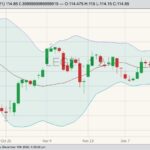 CME February 2021 live cattle with Bollinger (20,2) bands. (Barchart)