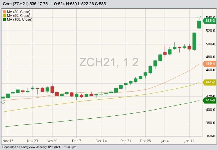 CBOT March 2021 corn with 20-, 50- and 100-day moving averages. (Barchart)
