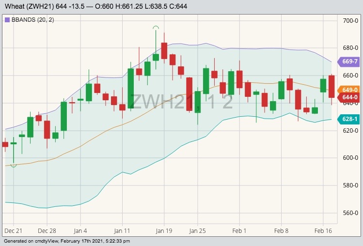 CBOT March 2021 wheat with Bollinger (20,2) bands. (Barchart)
