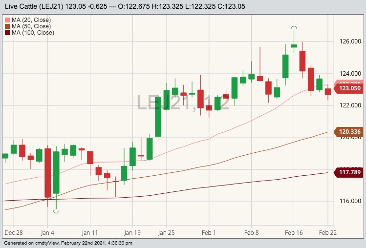 CME April 2021 live cattle with 20-, 50- and 100-day moving averages. (Barchart)
