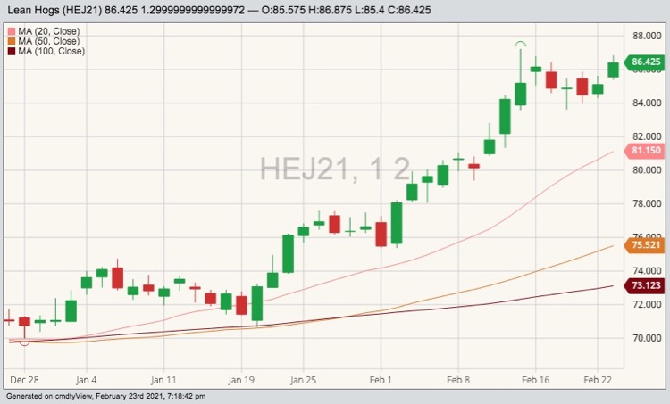CME April 2021 lean hogs with 20-, 50- and 100-day moving averages. (Barchart)
