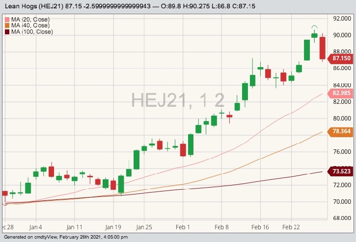 CME April 2021 lean hogs with 20-, 40- and 100-day moving averages. (Barchart)
