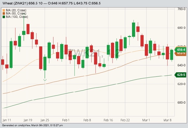 CBOT May 2021 wheat with 20-, 50- and 100-day moving averages. (Barchart)
