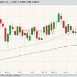 CBOT May 2021 wheat with 20-, 50- and 100-day moving averages. (Barchart)