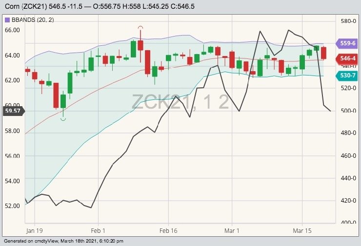 CBOT May 2021 corn (candlesticks) with Bollinger bands (20,2) and May 2021 WTI crude (black line). (Barchart)
