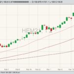 CME June 2021 lean hogs with 20-, 50- and 100-day moving averages. (Barchart)