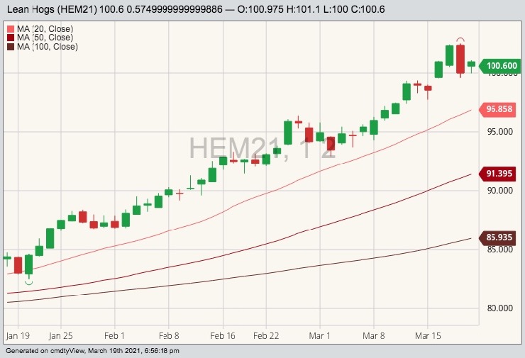 CME June 2021 lean hogs with 20-, 50- and 100-day moving averages. (Barchart)
