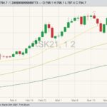 ICE May 2021 canola with 20-, 50- and 100-day moving averages. (Barchart)