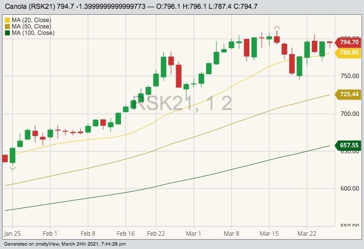 ICE May 2021 canola with 20-, 50- and 100-day moving averages. (Barchart)
