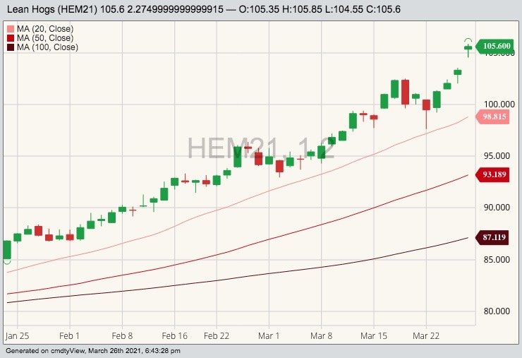 CME June 2021 lean hogs with 20-, 50- and 100-day moving averages. (Barchart)
