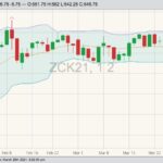 CBOT May 2021 corn with Bollinger (20,2) bands. (Barchart)