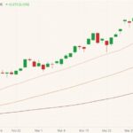 CME June 2021 lean hogs with 20-, 50- and 100-day moving averages. (Barchart)