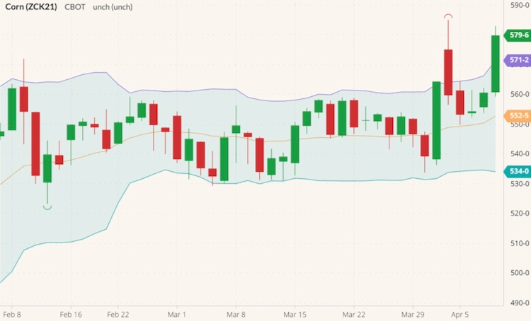 CBOT May 2021 corn with Bollinger (20,2) bands. (Barchart)
