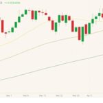 ICE July 2021 canola (candlesticks) with 20-, 50- and 100-day moving averages (yellow, dark yellow and green lines). (Barchart)
