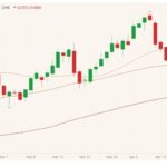 CME June 2021 live cattle with 20-, 50- and 100-day moving averages. (Barchart)