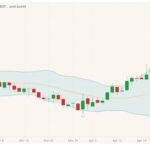CBOT July 2021 wheat with Bollinger (20,2) bands. (Barchart)