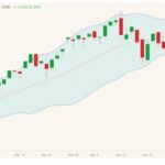 CME June 2021 lean hogs with Bollinger (20,2) bands. (Barchart)