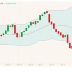 CME June 2021 live cattle with Bollinger (20,2) bands. (Barchart)